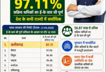 मनरेगा श्रमिकों की ई- के वाय सी में छत्तीसगढ़ देश में अव्वल